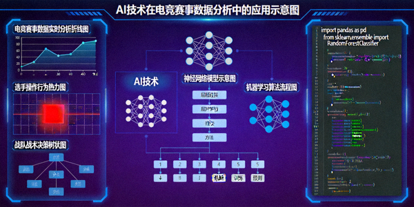 AI技术在电竞赛事数据分析中的应用示意图 - 数据图表与代码