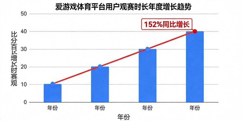 爱游戏体育平台用户观赛时长年度增长趋势图表 - 显示152%同比增长