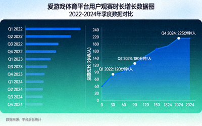 爱游戏体育平台用户观赛时长增长数据展示图表