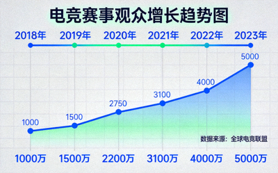 电竞赛事观众增长数据图表 - 展示观赛人数上升趋势
