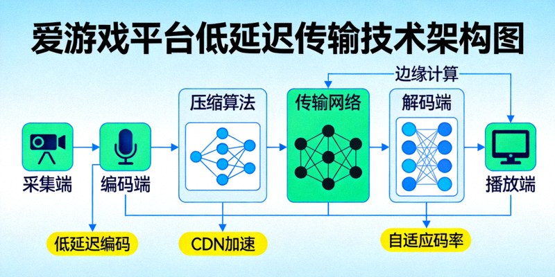 爱游戏平台低延迟传输技术架构图 - 展示从采集端到播放端的全链路优化方案