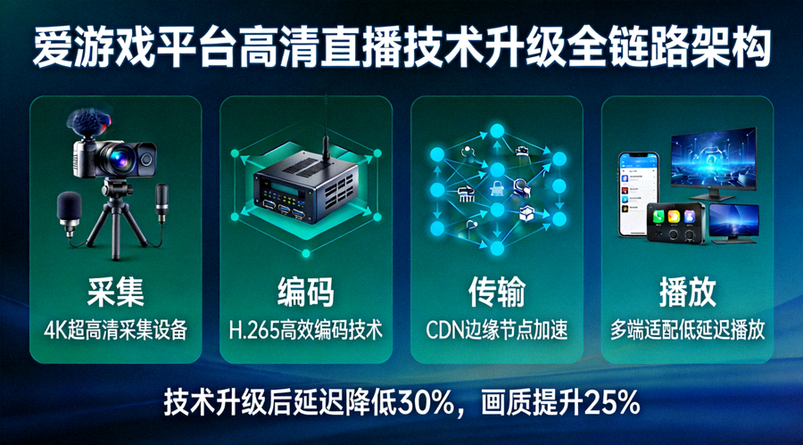 爱游戏平台高清直播技术升级信息图 - 展示从采集、编码、传输到播放的全链路技术架构