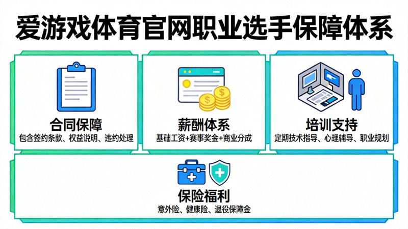 爱游戏体育官网职业选手保障体系示意图 - 展示合同、薪酬、培训、保险等多维度保障