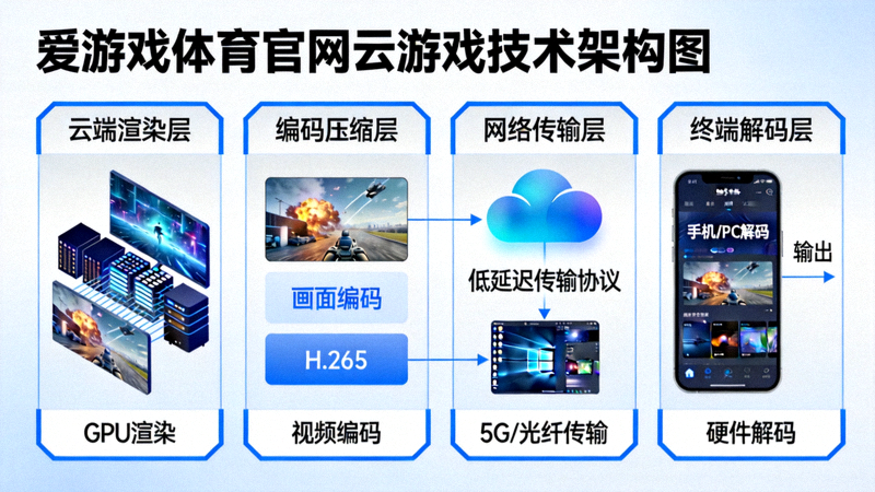 爱游戏体育官网云游戏技术架构图 - 展示云端渲染和流媒体传输流程