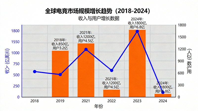 全球电竞市场规模增长趋势图表 - 2018年至2024年收入与用户增长数据可视化