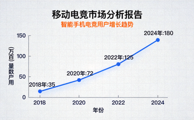 移动电竞市场分析报告图表 - 智能手机电竞用户增长趋势