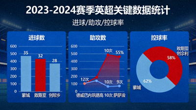 英超联赛数据统计图表可视化展示 - 进球、助攻、控球率等关键数据