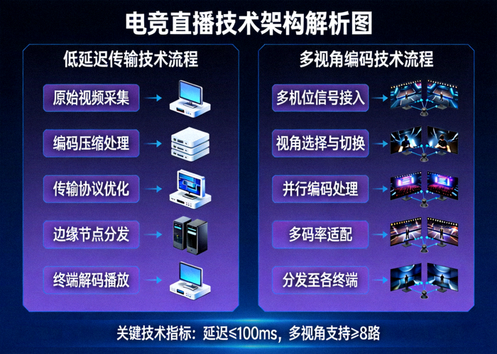 电竞直播技术架构解析图 - 展示低延迟传输与多视角编码技术流程