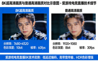 8K超高清画质与普通高清画质对比示意图 - 爱游戏电竞直播技术细节