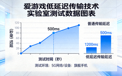 爱游戏低延迟传输技术实验室测试数据图表 - 延迟低至500毫秒