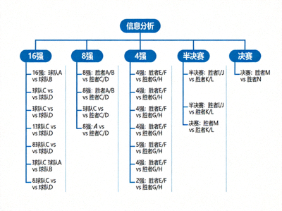 欧冠淘汰赛晋级形势树状图，展示从16强到决赛的可能路径