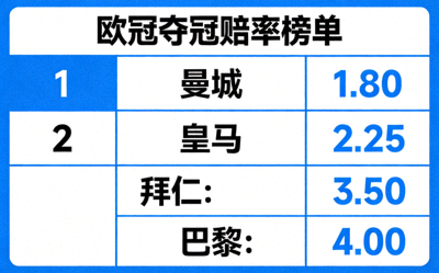 欧冠夺冠赔率榜单图，曼城和皇马位居前两位