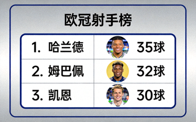 欧冠射手榜排名截图，哈兰德、姆巴佩、凯恩位列前三