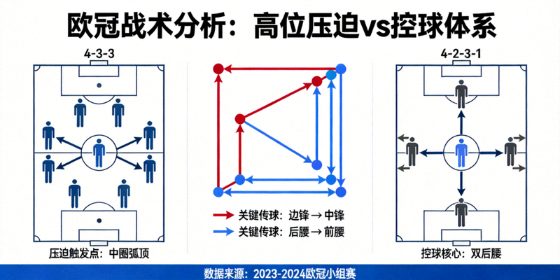 欧冠战术分析图表，展示高位压迫与控球体系的阵型对比与关键传球路线
