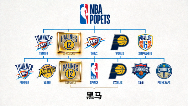 NBA季后赛对阵树状图，雷霆与步行者队标被高亮标注为黑马