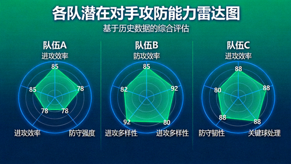 数据可视化图表，展示各队潜在对手的攻防能力雷达图