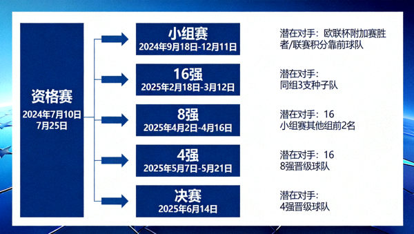 新赛制欧冠晋级路线图，标注各阶段比赛时间与潜在对手
