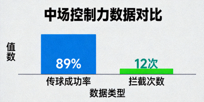 中场控制力数据图表，显示传球成功率与拦截次数对比